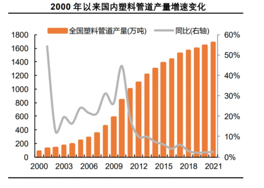 天博2023年塑料管材行业概况及现状：国内塑料管材需求量达到1307万吨(图1)