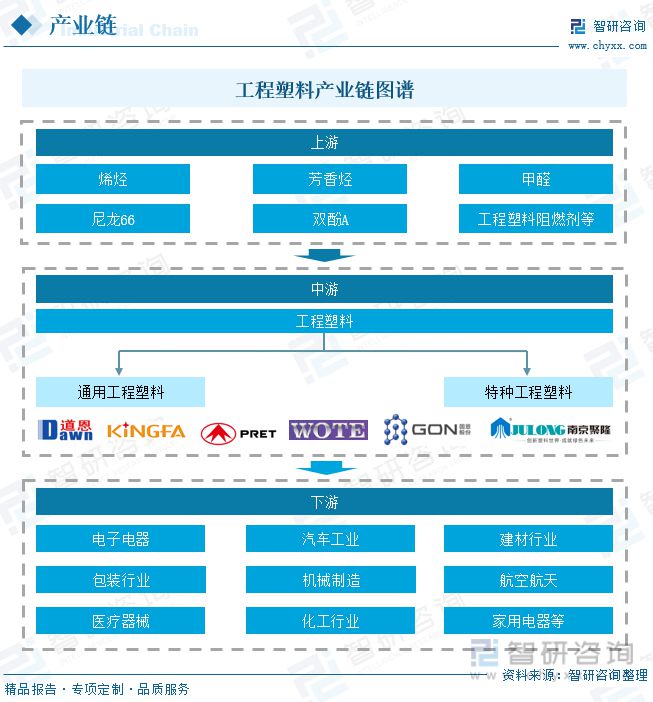 天博体育官方平台入口工程塑料行业全景速览：投资意向火热政策推动国产产品走向世界(图2)