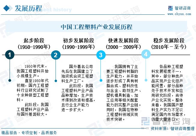 天博体育官方平台入口工程塑料行业全景速览：投资意向火热政策推动国产产品走向世界(图3)