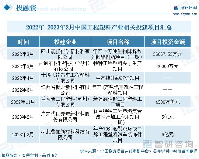 天博体育官方平台入口工程塑料行业全景速览：投资意向火热政策推动国产产品走向世界(图7)