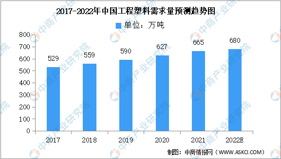 天博体育官方平台入口2022年中国工程塑料市场现状及发展前景预测分析（图）(图1)