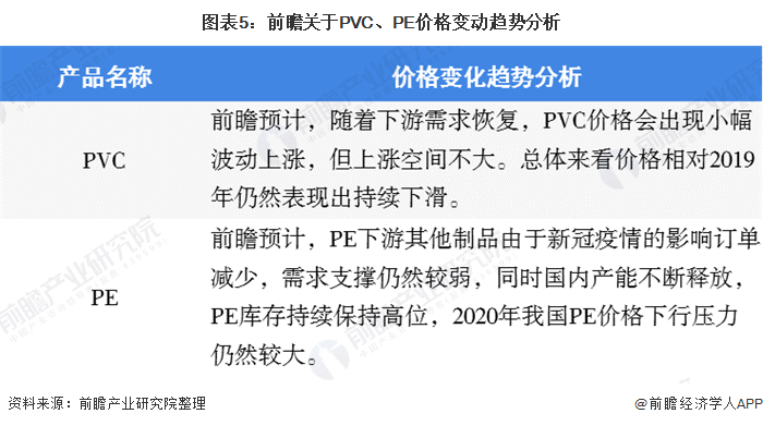 天博一文带你了解PVC PE价格市场现状与发展趋势分析 价格下行压力较大【组图】(图5)