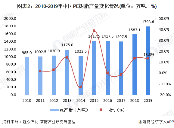 天博一文带你了解PVC PE价格市场现状与发展趋势分析 价格下行压力较大【组图】(图2)