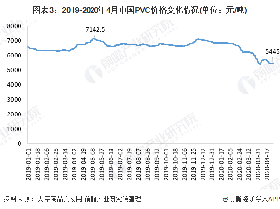 天博一文带你了解PVC PE价格市场现状与发展趋势分析 价格下行压力较大【组图】(图3)