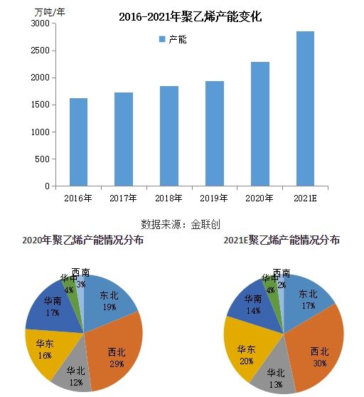 天博集中扩能即将来袭聚乙烯格局悄然变化(图1)