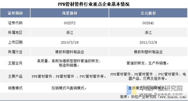 天博体育官方平台入口2022年中国PPR管材管件行业重点企业洞析：伟星新材VS公(图1)