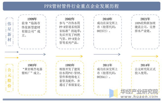 天博体育官方平台入口2022年中国PPR管材管件行业重点企业洞析：伟星新材VS公(图2)