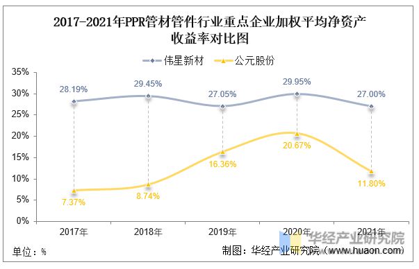 天博体育官方平台入口2022年中国PPR管材管件行业重点企业洞析：伟星新材VS公(图8)