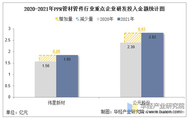 天博体育官方平台入口2022年中国PPR管材管件行业重点企业洞析：伟星新材VS公(图9)