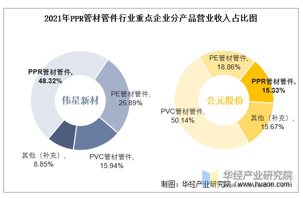 天博体育官方平台入口2022年中国PPR管材管件行业重点企业洞析：伟星新材VS公(图6)