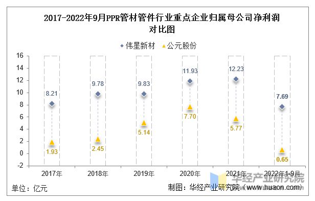 天博体育官方平台入口2022年中国PPR管材管件行业重点企业洞析：伟星新材VS公(图7)