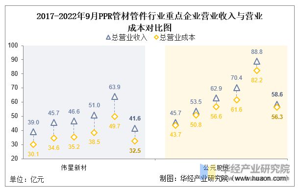 天博体育官方平台入口2022年中国PPR管材管件行业重点企业洞析：伟星新材VS公(图5)