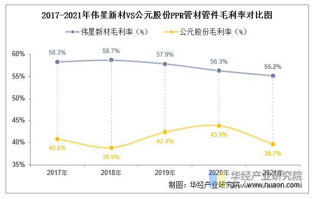 天博体育官方平台入口2022年中国PPR管材管件行业重点企业洞析：伟星新材VS公(图12)