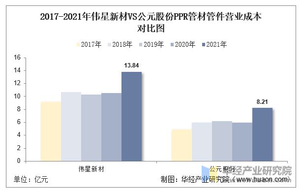 天博体育官方平台入口2022年中国PPR管材管件行业重点企业洞析：伟星新材VS公(图11)