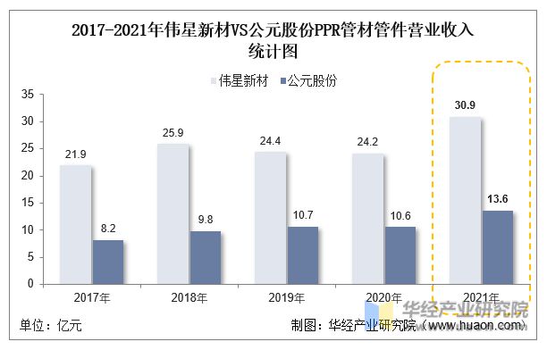 天博体育官方平台入口2022年中国PPR管材管件行业重点企业洞析：伟星新材VS公(图10)