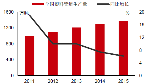 天博2016年中国塑料管道行业现状分析及发展趋势预测(图3)