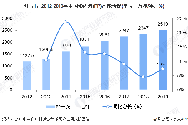 天博体育官方平台入口一文带你了解中国聚丙烯（PP）供需市场规模及发展趋势分析 拉(图1)