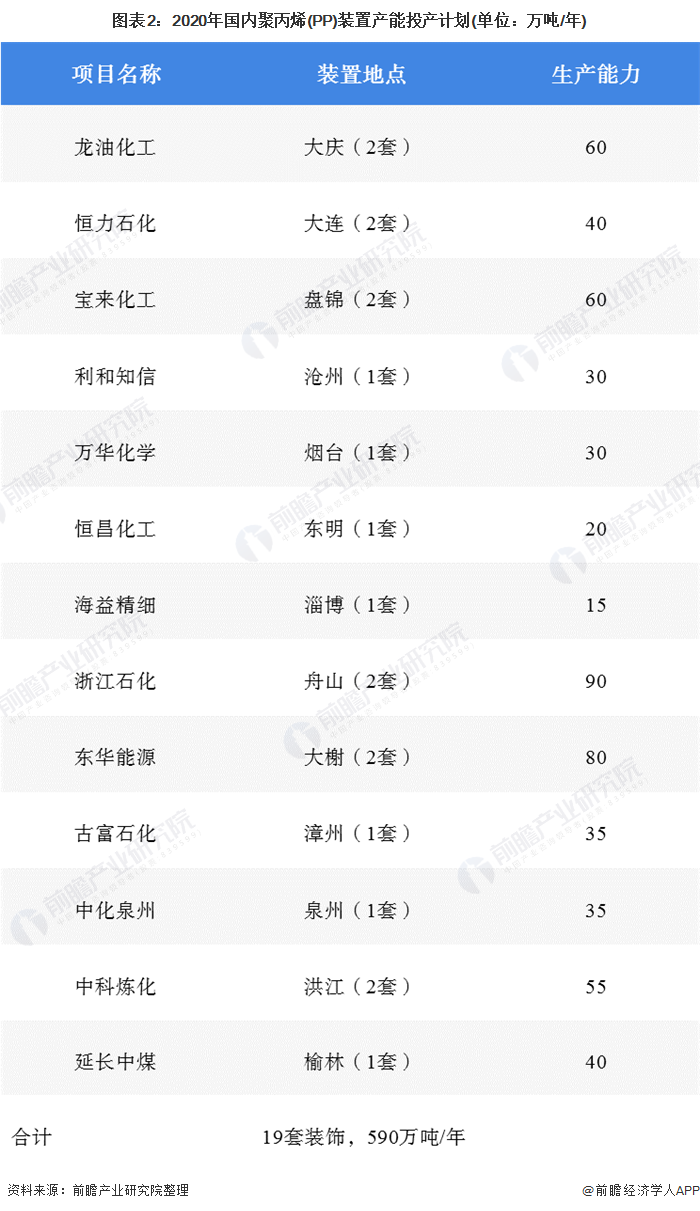 天博体育官方平台入口一文带你了解中国聚丙烯（PP）供需市场规模及发展趋势分析 拉(图2)