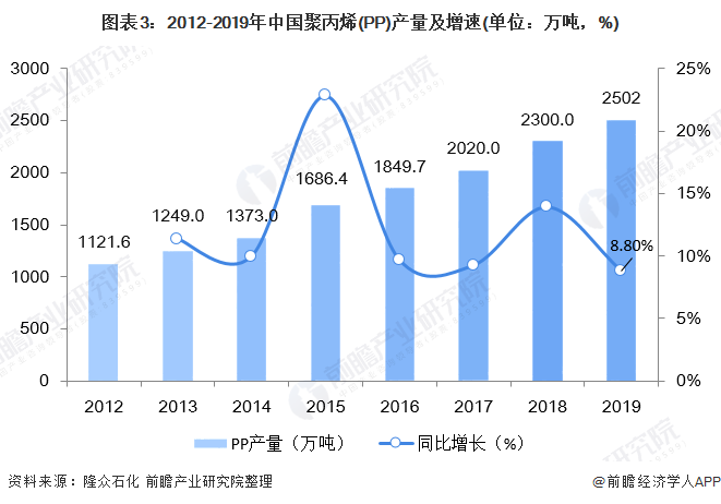 天博体育官方平台入口一文带你了解中国聚丙烯（PP）供需市场规模及发展趋势分析 拉(图3)