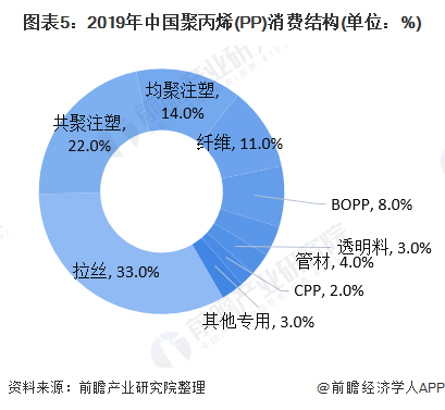 天博体育官方平台入口一文带你了解中国聚丙烯（PP）供需市场规模及发展趋势分析 拉(图5)