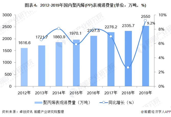 天博体育官方平台入口一文带你了解中国聚丙烯（PP）供需市场规模及发展趋势分析 拉(图4)