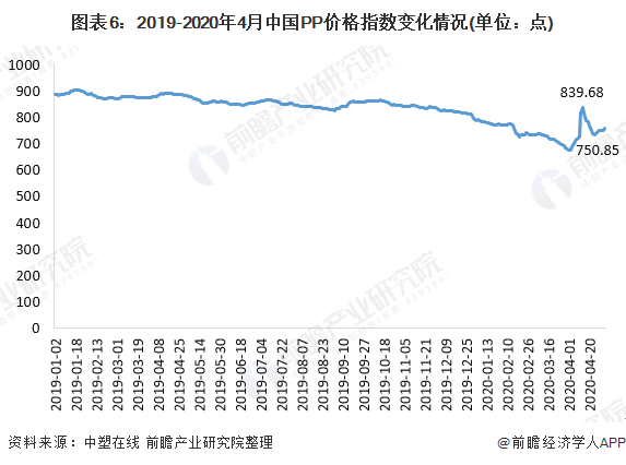 天博体育官方平台入口一文带你了解中国聚丙烯（PP）供需市场规模及发展趋势分析 拉(图6)