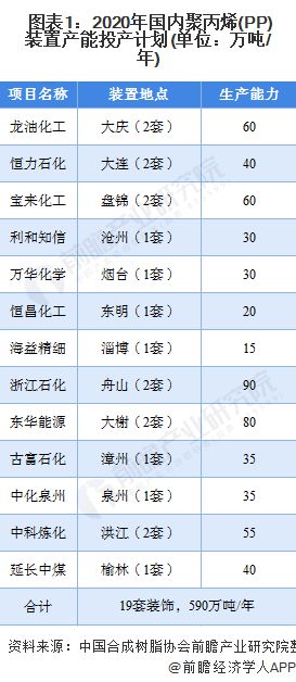 天博一文带你看2020年PP市场现状与发展前景分析 突破2500万吨【组图】(图1)