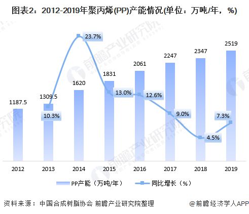 天博一文带你看2020年PP市场现状与发展前景分析 突破2500万吨【组图】(图2)