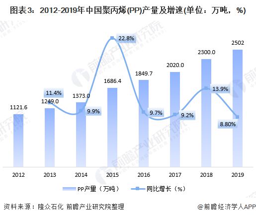 天博一文带你看2020年PP市场现状与发展前景分析 突破2500万吨【组图】(图3)