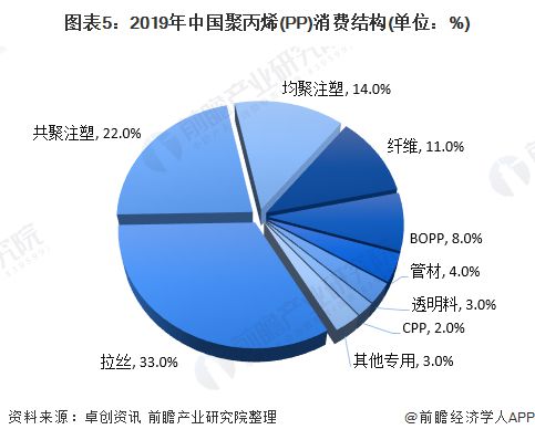 天博一文带你看2020年PP市场现状与发展前景分析 突破2500万吨【组图】(图5)