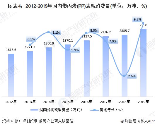 天博一文带你看2020年PP市场现状与发展前景分析 突破2500万吨【组图】(图4)