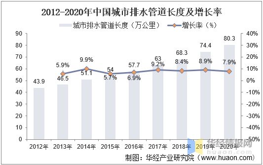 天博2021年中国城市排水管道长度、产业影响因素分析及行业发展趋势(图1)