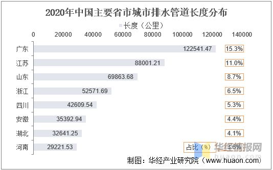 天博2021年中国城市排水管道长度、产业影响因素分析及行业发展趋势(图3)