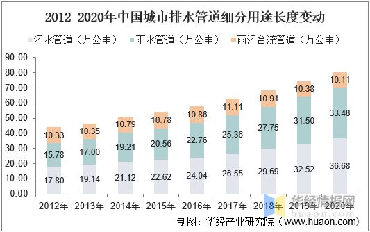 天博2021年中国城市排水管道长度、产业影响因素分析及行业发展趋势(图2)