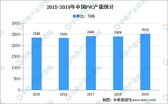 天博体育官方平台入口2020年中国PVC市场现状及发展趋势预测分析(图1)