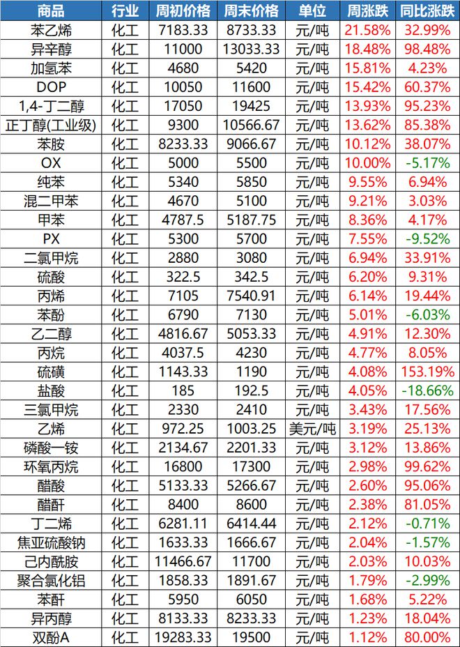 天博体育官方平台入口“惊了”！这种塑料一吨上调8300元！原料暴涨一周！(图9)