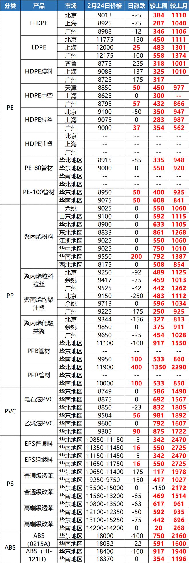 天博体育官方平台入口“惊了”！这种塑料一吨上调8300元！原料暴涨一周！(图10)