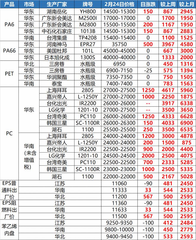 天博体育官方平台入口“惊了”！这种塑料一吨上调8300元！原料暴涨一周！(图11)