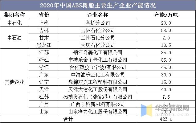 天博中国产能将达1000万吨！13家中国ABS树脂生产企业盘点(图2)