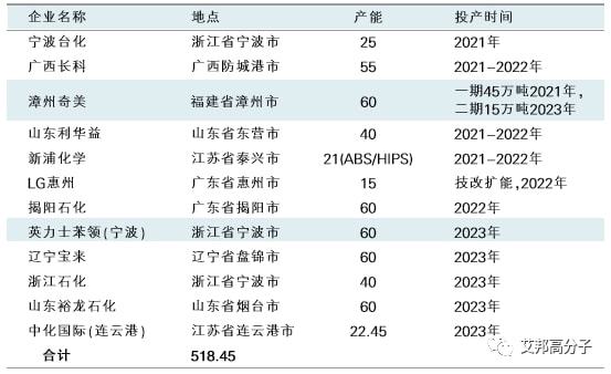 天博中国产能将达1000万吨！13家中国ABS树脂生产企业盘点(图14)