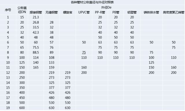 天博体育官方平台入口DN、De、Φ分别表示什么？有什么区别？一文搞懂！(图2)