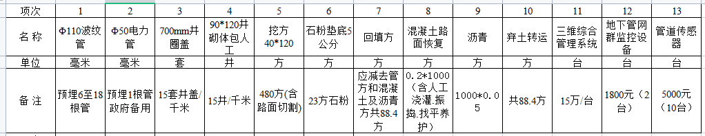 天博关于如何打造智慧城市强弱电管网共建共享“多网合一”建设的几点建议(图1)