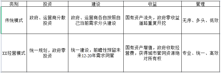 天博关于如何打造智慧城市强弱电管网共建共享“多网合一”建设的几点建议(图2)