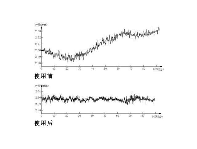 天博体育官方平台入口单轴测径仪可控制线缆生产现场的外径(图1)