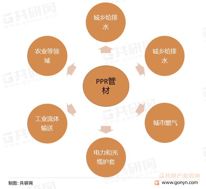 天博体育官方平台入口2022年中国PPR管材行业市场规模及重点企业营业收入统计[(图2)