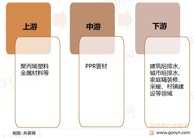 天博体育官方平台入口2022年中国PPR管材行业市场规模及重点企业营业收入统计[(图3)