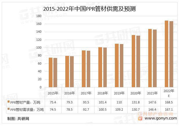 天博体育官方平台入口2022年中国PPR管材行业市场规模及重点企业营业收入统计[(图4)