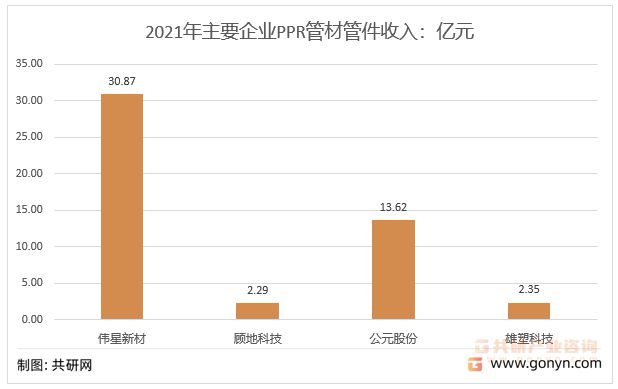 天博体育官方平台入口2022年中国PPR管材行业市场规模及重点企业营业收入统计[(图5)