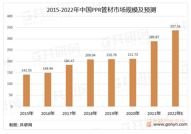 天博体育官方平台入口2022年中国PPR管材行业市场规模及重点企业营业收入统计[(图6)