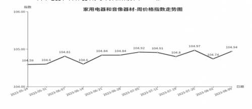 天博临沂商城：周价格总指数为10569点环比持平 （8月3日—8月9日）(图1)